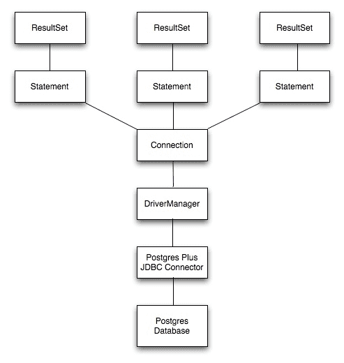 JDBC Class Relationships