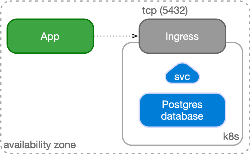 Application outside Kubernetes